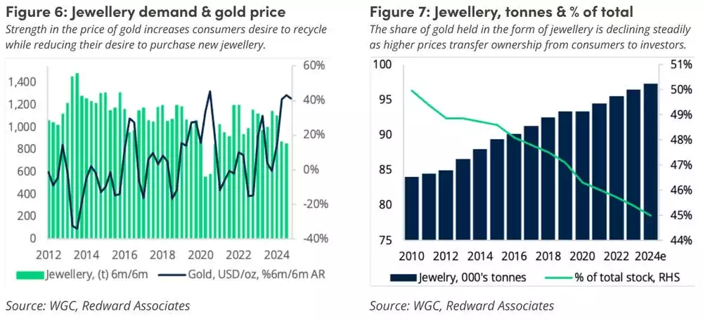 Jewellery Demand January 2025 Gold